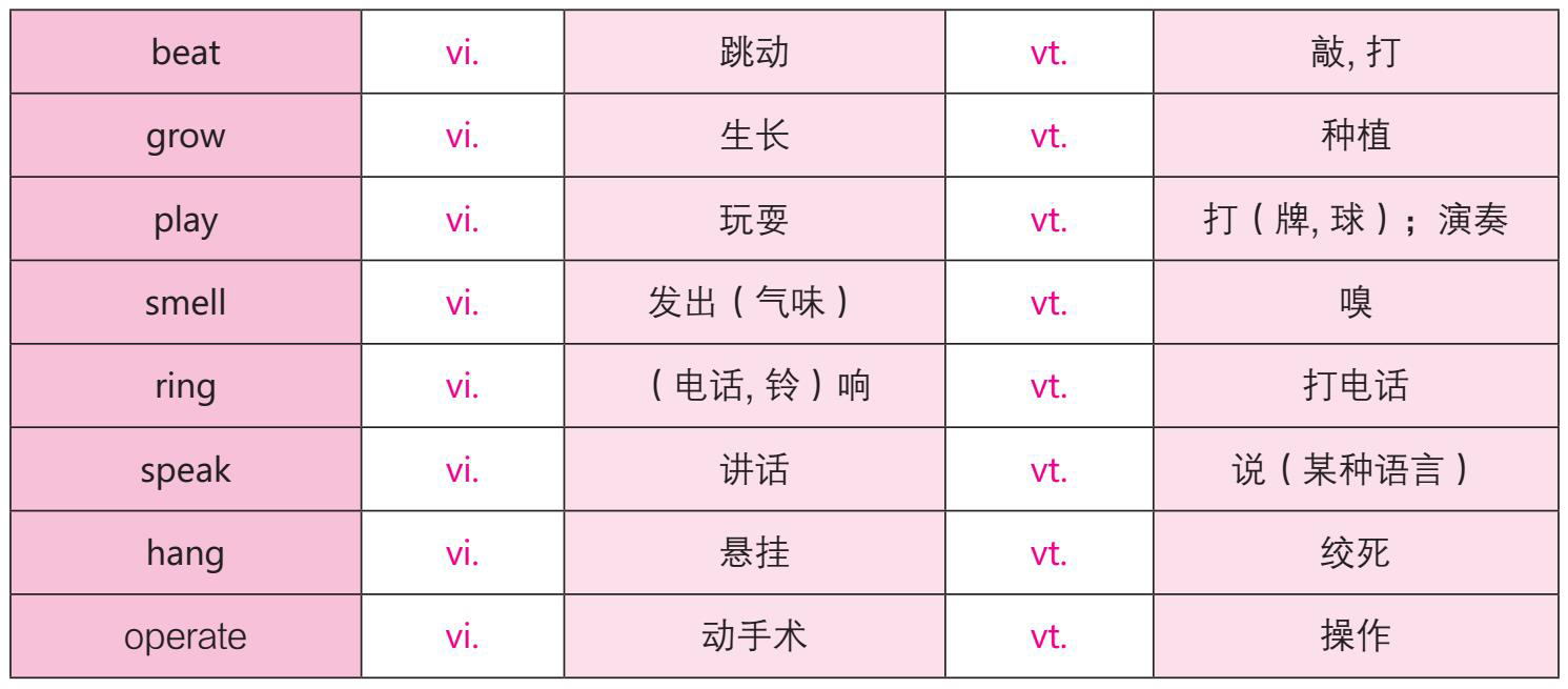 及物动词（VT）—— 必须带宾语的动词